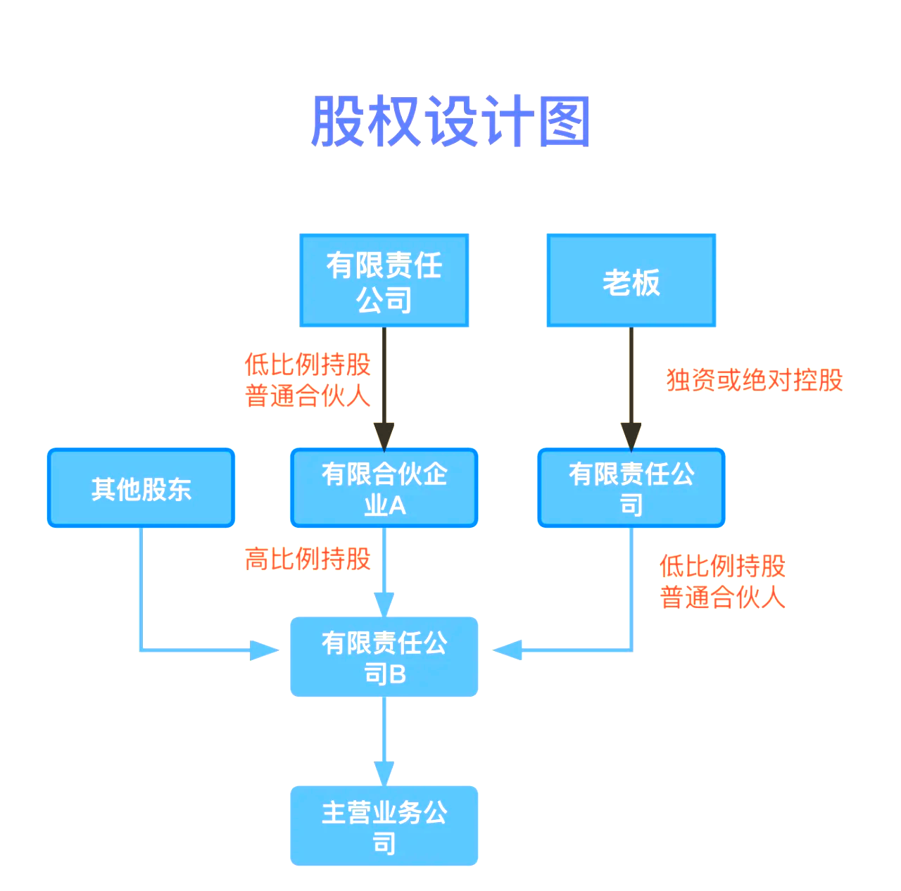 股权设计传承规划(股权设计协议书建议收藏)南阳市